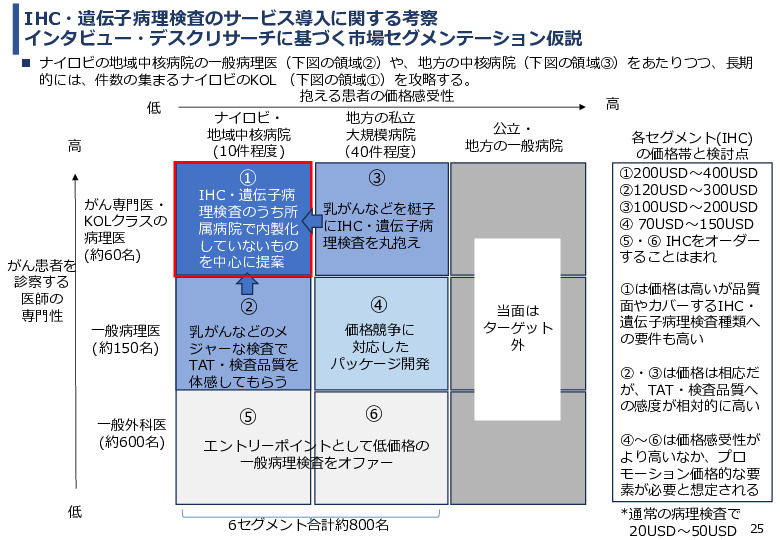 令和６年度「ケニアにおけるがん診断アクセス普及のための基礎プロジェクト」事業報告書